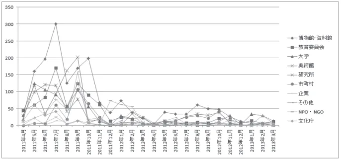 図 3   組織種別参加者の時系列変化 ４．参加者の協力関係とその変化 同じ日報中の作業に共同で従事する参加者の 属性に基づき関連性の強い組織を分析するため， 社会学などで用いられているネットワーク分析 の手法を適用した．手順としては，各日報単位で の参加者所属組織が共起する回数をカウントし， 共同で作業する頻度が相対的に高い（各区分での 上位 150 組）組織の間をエッジで接続したネット ワークを作成した．図 4 に共起ネットワーク化の 手続きを示す． 図 4   共起ネットワーク作成の手順   まず図 