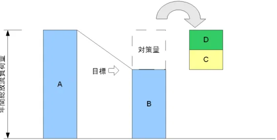 図 2-4  汚濁負荷量削減の目標設定のイメージ図 
