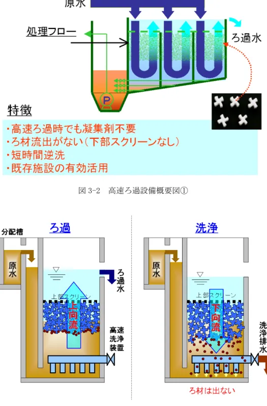 図 3-2  高速ろ過設備概要図① 