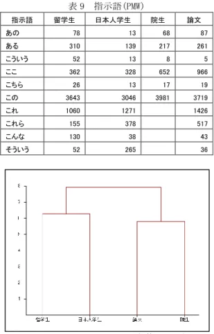 表 9  指示語(PMW)  指示語  留学生  日本人学生  院生  論文  あの  78    13    68  87    ある  310    139    217  261    こういう  52    13    8  5    ここ  362    328    652  966    こちら  26    13    17  19    この  3643    3046    3981  3719    これ  1060    1271    1426    これら  155    378