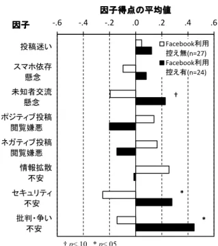 図 10　Facebook の利用控え有無別の各因子得点の平均 図 11　Instagram の利用控え有無別の各因子得点の平均-.4-.2.0.2.4.6 .8投稿迷いスマホ依存懸念未知者交流懸念ポジティブ投稿閲覧嫌悪ネガティブ投稿閲覧嫌悪情報拡散不安セキュリティ不安批判・争い不安因子得点の平均値因子Instagram利用控え無(n=25)Instagram利用控え有(n=16)**** p<.05   ** p<.01-.6-.4-.2.0.2.4 .6投稿迷いスマホ依存懸念未知者交流懸念ポ