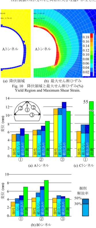 Fig. 11  解析結果と計測変位の比較  Comparison of Analysis Results and Measurement 