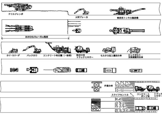 図 3.4 上半先進ベンチカット工法（上下半同時併進工法） 