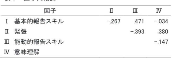 表 5  因子間相関  因子  Ⅱ  Ⅲ  Ⅳ  Ⅰ  基本的報告スキル  -.267  .471  -.034  Ⅱ  緊張  -.393  .380  Ⅲ  能動的報告スキル  -.147  Ⅳ  意味理解              　第１因子は、病態理解、敬語の使用、相手に分かりやすく伝えることを意識、専門用語の使用、決 められた時間に報告、必要時に応じて看護師に要望を伝える、に高い因子負荷を示している。これら の項目は、“看護学生は受け持ち患者の病態を学習したうえで看護を実践し、その結果としての報告