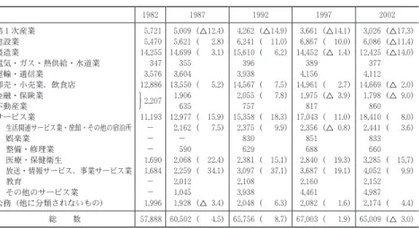 表　産業別有業者の推移 （単位：千人） 1982 1987 1992 1997 2002 第１次産業 建設業 製造業 電気・ガス・熱供給・水道業 運輸・通信業 卸売・小売業、飲食店 金融・保険業 不動産業 サービス業 生活関連サービス業・旅館・その他の宿泊所 娯楽業 整備・修理業 医療・保健衛生 放送・情報サービス、事業サービス業 教育 その他のサービス業 公務（他に分類されないもの） 5,7215,47014,2553473,57612,886} 2,20711,193−−−1,6901,684−−1,9