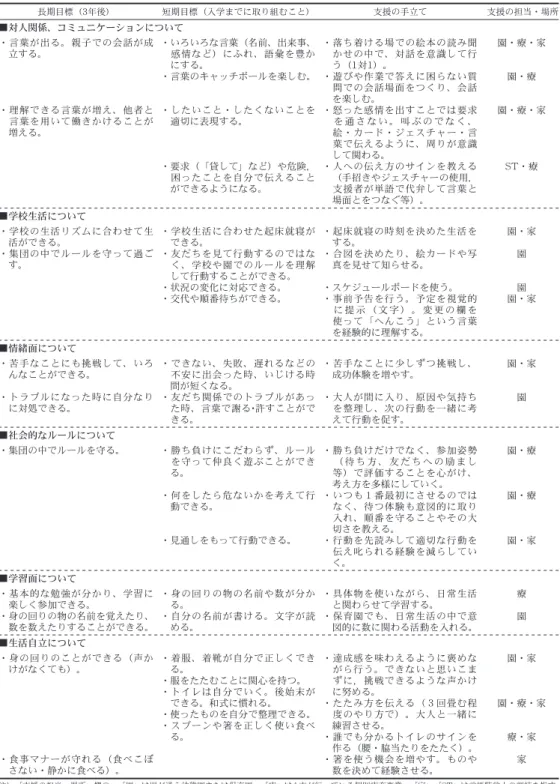 Table 3　長期目標と入学までに取り組むことの記述例 ・学校の生活リズムに合わせて生 　活ができる。 ・集団の中でルールを守って過ご 　す。 ・学校生活に合わせた起床就寝が　できる。・友だちを見て行動するのではな　く、学校や園でのルールを理解 　して行動することができる。 ・状況の変化に対応できる。 ・交代や順番待ちができる。 ・起床就寝の時刻を決めた生活を　する。・合図を決めたり、絵カードや写　真を見せて知らせる。・スケジュールボードを使う。・事前予告を行う。予定を視覚的 　 に 提 示 （ 文 字 