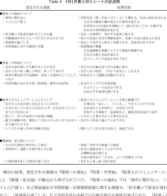 Table 4　4月5月乗り切りシートの記述例 　検討の結果、想定される課題は『環境への適応』『授業・学習面』『他者とのコミュニケーショ ン』『健康・安全面』の観点から挙げられていた。『環境への適応』では「場所に慣れない」「ト イレに戸惑う」など場面適応や空間把握・位置関係把握に関する課題や、 「好き嫌いで給食が遅れ そう」「放課後の過ごし方」など学校生活や余暇での行動支援の必要性が挙げられた。『授業・学 習面』では「学習中、集中して話を聞けない」「先生の話を聞いて行動するのが苦手」など認知面 や指示理解面