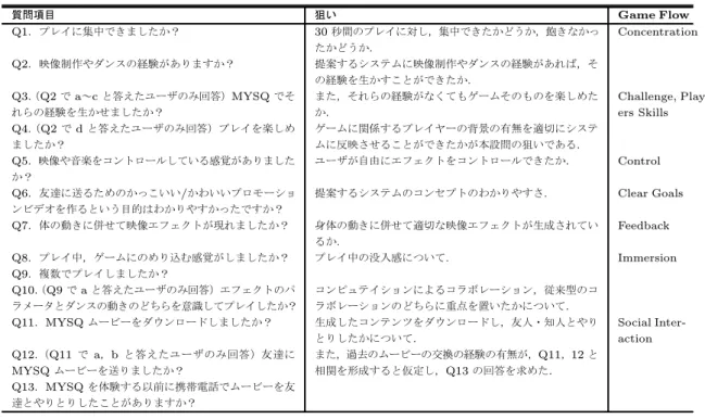 表 3 MYSQ アンケートでの質問項目，狙い，Game Flow との対応関係