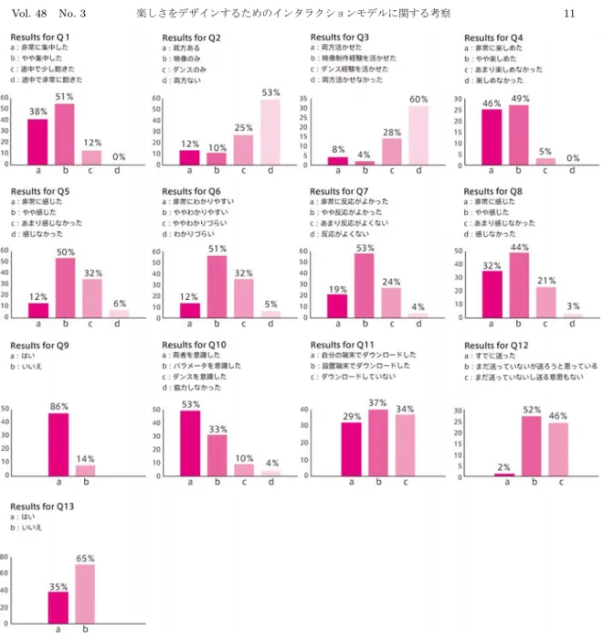 図 8 MYSQ アンケート結果 Fig. 8 Results of questionaries about MYSQ