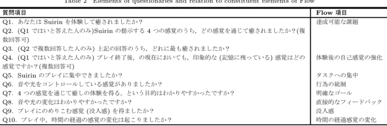 表 2 アンケートでの質問項目および Flow 構成要素との対応関係