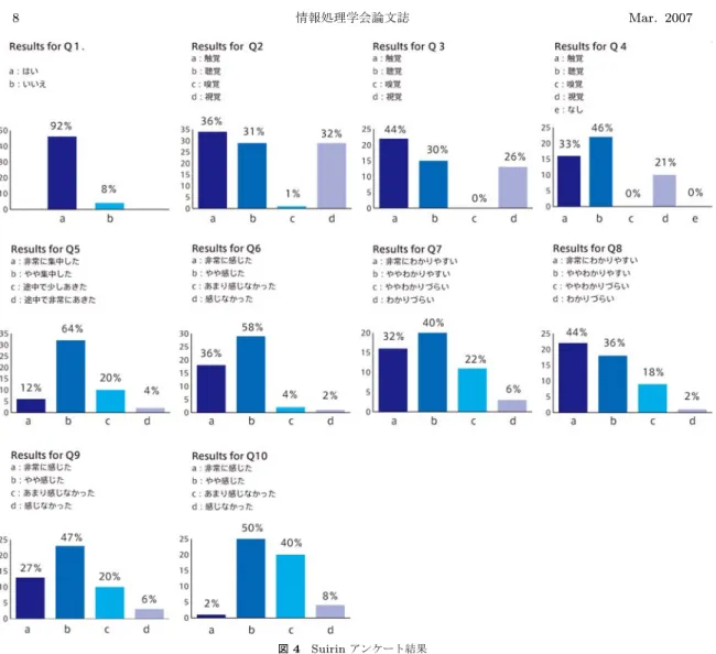 図 4 Suirin アンケート結果 Fig. 4 Results of questionaries about Suirin