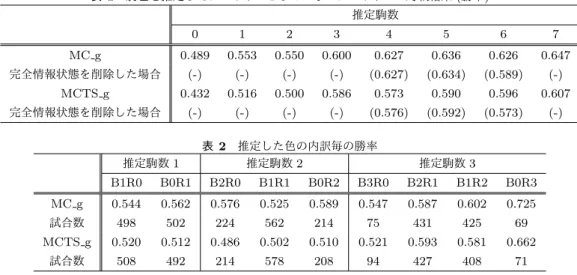 表 1 駒色を推定したプレイヤーとしていないプレイヤーの対戦結果 ( 勝率 ) 推定駒数 0 1 2 3 4 5 6 7 MC g 0.489 0.553 0.550 0.600 0.627 0.636 0.626 0.647 完全情報状態を削除した場合 (-) (-) (-) (-) (0.627) (0.634) (0.589) (-) MCTS g 0.432 0.516 0.500 0.586 0.573 0.590 0.596 0.607 完全情報状態を削除した場合 (-) (-) (-) (-)