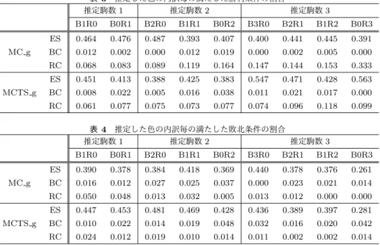 表 3 推定した色の内訳毎の満たした勝利条件の割合 推定駒数 1 推定駒数 2 推定駒数 3 B1R0 B0R1 B2R0 B1R1 B0R2 B3R0 B2R1 B1R2 B0R3 MC g ES 0.464 0.476 0.487 0.393 0.407 0.400 0.441 0.445 0.391BC0.0120.0020.0000.0120.0190.0000.0020.0050.000 RC 0.068 0.083 0.089 0.119 0.164 0.147 0.144 0.153 0.33