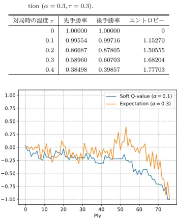 表 4 Expectation (α = 0.3, τ = 0.3) プレイヤに対する Soft Q-value (α = 0.3) の勝率．