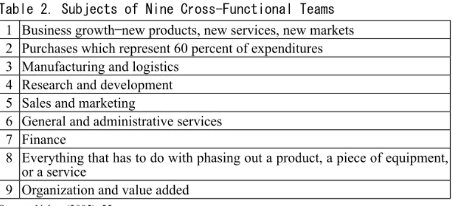 Table 2. Subjects of Nine Cross-Functional Teams  1 Business growth — new products, new services, new markets  2 Purchases which represent 60 percent of expenditures  3 Manufacturing and logistics 