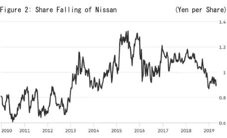 Figure 2: Share Falling of Nissan  (Yen per Share)