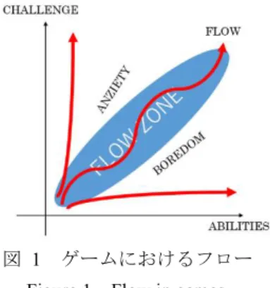 図 1 ゲームにおけるフロー Figure 1 Flow in games.
