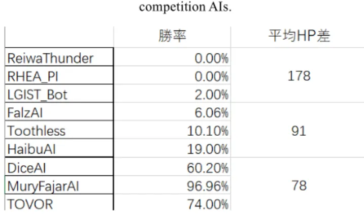 Table 1 Game results for MCTS_DDA against the 2019  competition AIs.