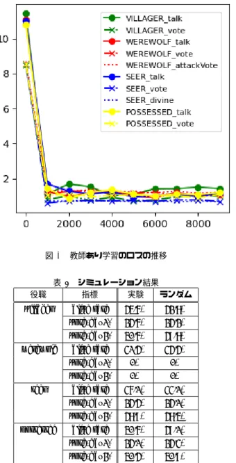 図 3 教師あり学習のロスの推移