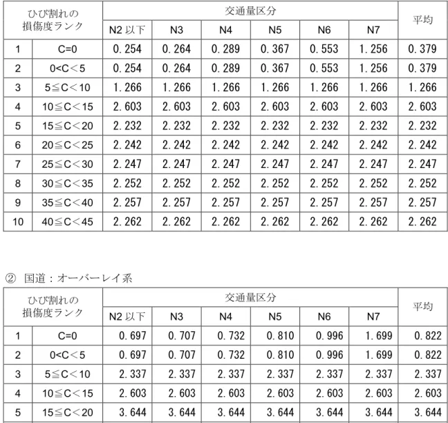 表 4-5 ひび割れの年間平均進行量 ① 国道：打換え系 交通量区分 ひび割れの 損傷度ランク N2 以下 N3 N4 N5 N6 N7 平均 1 C=0 0.254 0.264 0.289 0.367 0.553 1.256 0.379 2 0<C＜5 0.254 0.264 0.289 0.367 0.553 1.256 0.379 3 5≦C＜10 1.266 1.266 1.266 1.266 1.266 1.266 1.266 4 10 ≦ C ＜ 15 2.603 2.603 2.603 