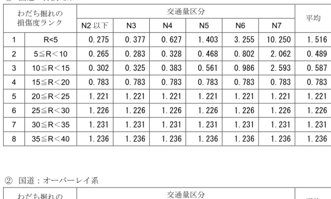 表 4-6 わだち掘れの年間平均進行量 ① 国道：打換え系 交通量区分 わだち掘れの 損傷度ランク N2 以下 N3 N4 N5 N6 N7 平均 1 R<5 0.275 0.377 0.627 1.403 3.255 10.250 1.516 2 5≦R＜10 0.265 0.283 0.328 0.468 0.802 2.062 0.489 3 10≦R＜15 0.302 0.325 0.383 0.561 0.986 2.593 0.587 4 15 ≦ R ＜ 20 0.783 0.783 0