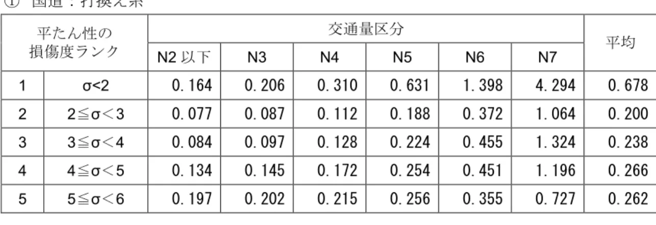 表 4-7 平たん性の年間平均進行量 ① 国道：打換え系 交通量区分 平たん性の 損傷度ランク N2 以下 N3 N4 N5 N6 N7 平均 1  σ<2  0.164 0.206 0.310 0.631 1.398 4.294 0.678 2 2≦σ＜3 0.077 0.087 0.112 0.188 0.372 1.064 0.200 3 3≦σ＜4 0.084 0.097 0.128 0.224 0.455 1.324 0.238 4 4 ≦ σ ＜ 5 0.134 0.145 0.172 0