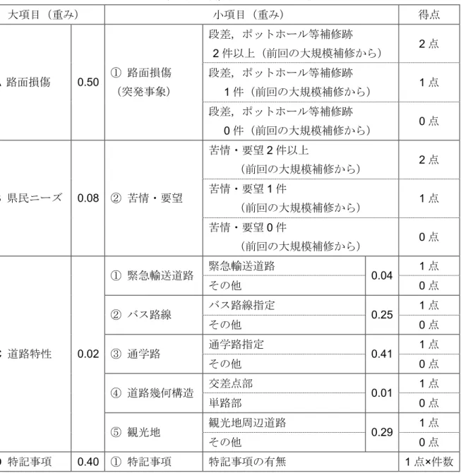 表 5-3 路線の優先順位設定のための評価項目 大項目（重み） 小項目（重み） 得点 段差，ポットホール等補修跡 2 件以上（前回の大規模補修から） 2 点 段差，ポットホール等補修跡 1 件（前回の大規模補修から） 1 点A路面損傷0.50① 路面損傷（突発事象） 段差，ポットホール等補修跡 0 件（前回の大規模補修から） 0 点 苦情・要望 2 件以上 （前回の大規模補修から） 2 点 苦情・要望 1 件 （前回の大規模補修から） 1 点B県民ニーズ0.08② 苦情・要望 苦情・要望 0 件 （前回の大