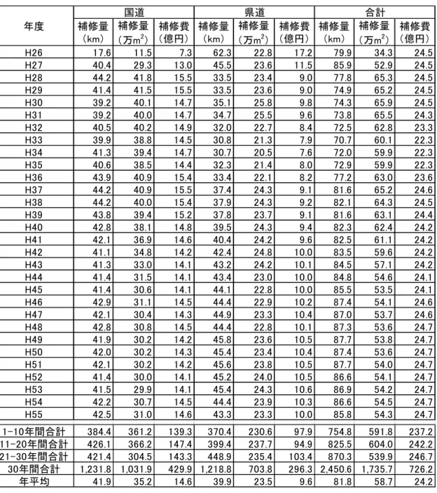 表 6-2 補修量と補修費の将来推移 補修量 （km） 補修量 （万m 2 ） 補修費（億円） 補修量（km） 補修量（万m2） 補修費（億円） 補修量（km） 補修量（万m2） 補修費（億円） H26 17.6 11.5 7.3 62.3 22.8 17.2 79.9 34.3 24.5 H27 40.4 29.3 13.0 45.5 23.6 11.5 85.9 52.9 24.5 H28 44.2 41.8 15.5 33.5 23.4 9.0 77.8 65.3 24.5 H29 41.4 41.5