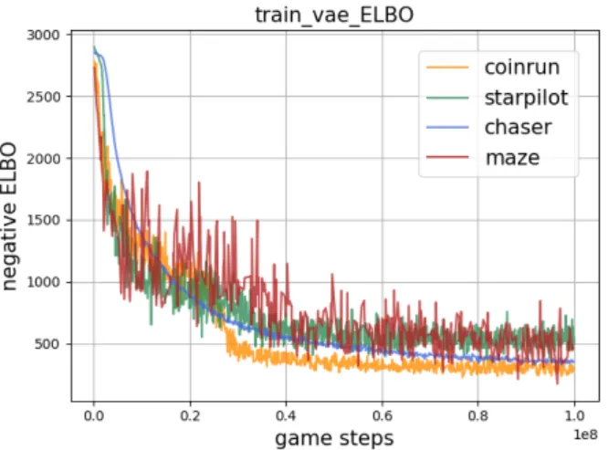 図 5 トレーニング段階で，各実験環境での − ELBO Fig. 5 − ELBO from each experimental environment when