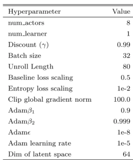 表 A · 2 Procgen の環境設定 Table A · 2 Parameters for Procgen.