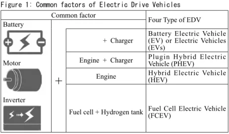 Figure 1: Common factors of Electric Drive Vehicles