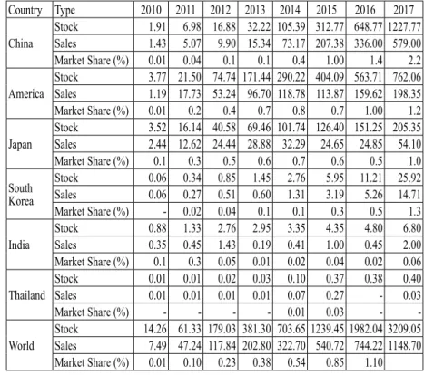 Table 3:  Trend of New Electric Car (EV and PHEV) in Some Asian  Countries (Units: 1,000) Country Type 2010 2011 2012 2013 2014 2015 2016 2017 China Stock 1.91 6.98 16.88 32.22 105.39 312.77 648.77 1227.77Sales1.43 5.07 9.90 15.34 73.17 207.38 336.00 579.0