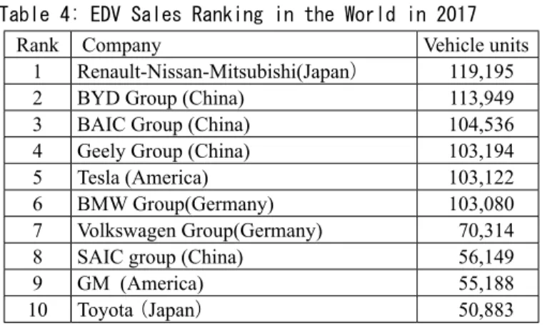 Table 4: EDV Sales Ranking in the World in 2017