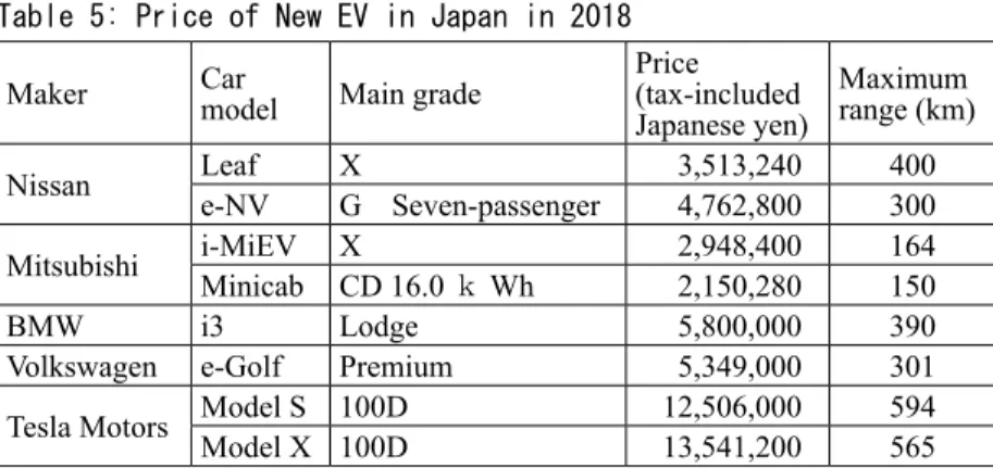 Table 5: Price of New EV in Japan in 2018