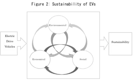 Figure 2: Sustainability of EVs