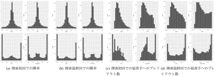 図 1 勝率と , 最善手へのプレイアウト数の分布 . ( 左上 : Pachi, 右上 : Ray, 左下 : ELF, 右下 : Leela Zero)