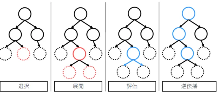 図 2 MCTS の 4 ステップ．点線で描かれているノードはまだ評価されていない末端ノード．