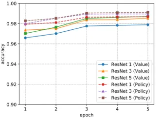 Fig. 4 Accuracy on neural networks with diﬀerent number of residual blocks (supervised learning)