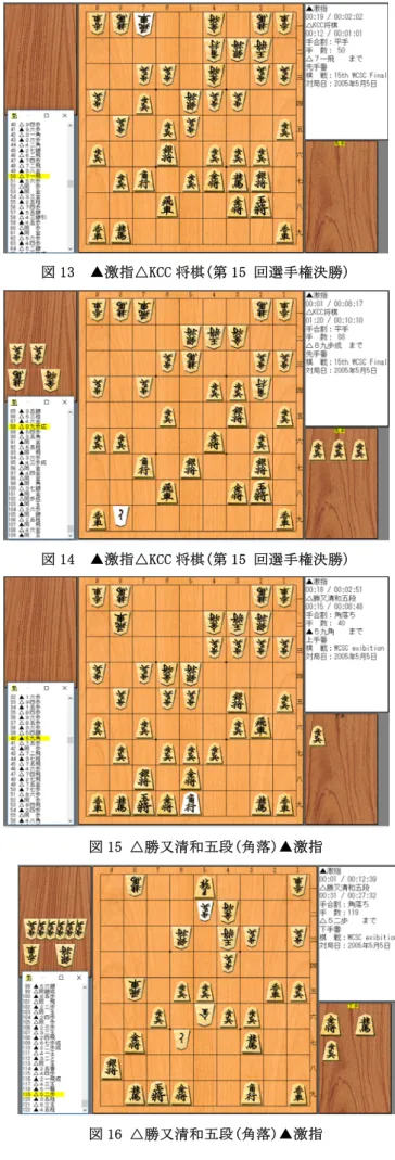 表 12 第 14 回世界コンピュータ将棋選手権(2 次予選上位)  No. Program Name  1  2  3  4  5  6  7  8  9  Pt  SOS SB  MD  1* KCC 将棋     23+ 8+14-10+17+ 4+ 3+ 5+ 2+ 8.0 45.5 41.5 33.5  2* TACOS   19+11- 4+15+10+14+ 5+ 3+ 1- 7.0 49.0 36.0 26.0  3* 永世名人     22+ 5+ 8+11+14+ 9+ 1- 2- 6+