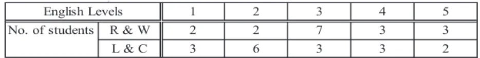 Table 2. Distribution of students across class levels  (based on performance on the ELI Placement Test)