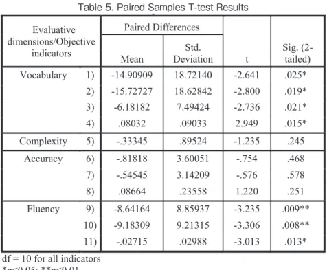 Table 5. Paired Samples T-test Results Table 5. Paired Samples T-test Results Evaluative  dimensions/Objective  indicators Paired Differences t Sig