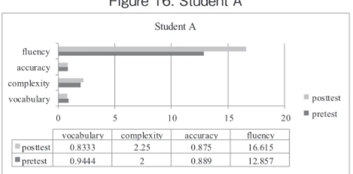 Figure 16. Student A