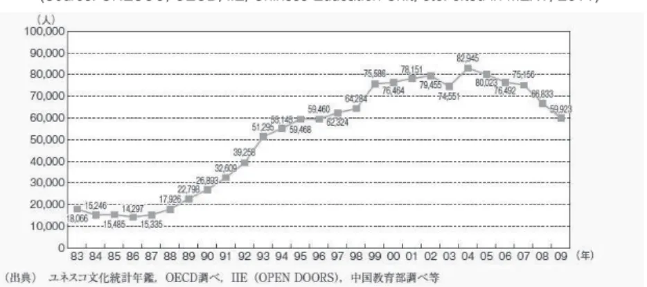 Figure 1. The number of Japanese students who studied abroad 