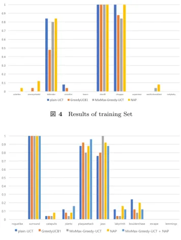 図 3 size, penalty rate の調整による NAP の性能変化