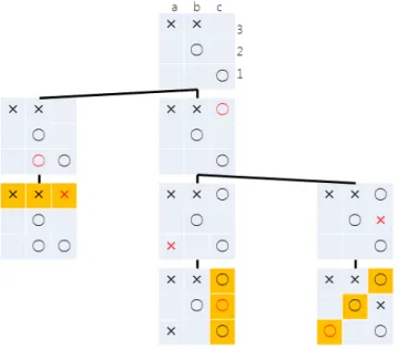 図 1 Tic-Tac-Toe の探索木 行っているような適切な指し手の提示は解説の自動生成の 上でなくてはならない機能である． Tic-Tac-Toe を解説することを考える．図 1 のルート ノードの局面での最善手を考えたとき，その解説文は「〇 が 1b などに置くと×が 3c に置き負ける．そのため〇は 3c に置かなければならない．そうすると×が 1a に置いても 〇は 2c に置き〇の勝ち，×が 2c に置いても〇が 1a に置き 〇の勝ちとなる．」という文になる．局面の遷移を考慮し た解説文は，