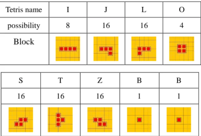Figure 2. The nine blocks and the numbers of their possible  placement for one legal position