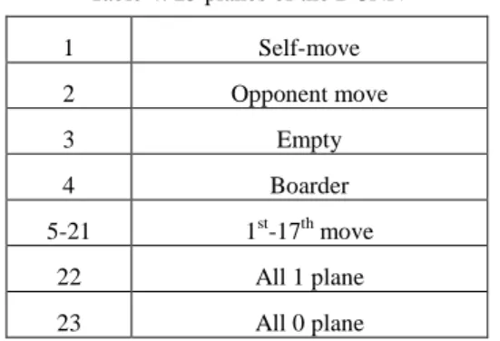 Table 4. 23 planes of the DCNN 
