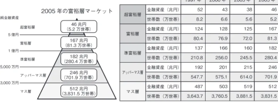 表 3 に示されているように、第 1 位が前年第 7 位であった柳井正（ユニク ロ創業者）の 61 億ドルとなり、そのリストのトップとなった。前年の主要な 人物は順位は多少入れ替わったが、ほとんどそのリストに入っている。その他 そのリストには、消費者金融の別の代表的な 2 社、武井ひろこ（武富士元会 長・妻）の 28 億ドル、木下兄弟（アコム創業者）の 19 億ドル、証券業の松 井道夫（松井証券社長） 9.5 億ドル、家具販売の似鳥昭雄（ニトリ社長）の 7.6 億ドル、自動車産業の豊田章一郎（トヨタ自動車名