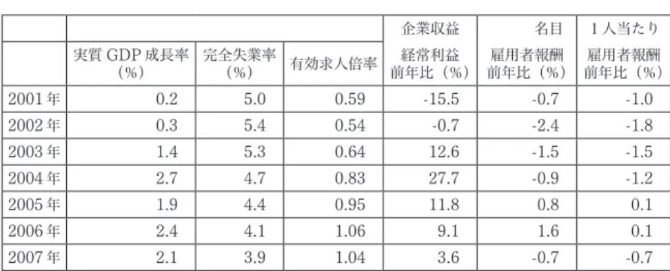 表 1 から、はじめに、実質 GDP 成長率、完全失業率、有効求人倍率の項 目を比較してみると、 2000 年にはアメリカ経済において「 IT バブル」の崩 壊があり、翌年の 2001 年、 2002 年にはその影響を受けて、日本経済は冷え 込んだ。実質 GDP 成長率は 2001 年が 0.2 ％、 2002 年が 0.3 ％となり、ほぼ ゼロ成長となった。その結果、企業収益も急激に落ち込み、 2001 年がマイナ ス 15.5 ％、 2002 年がマイナス 0.7 ％となり、企業にとっては 2001 年