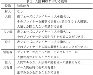 図 1 人狼 BBS た分析は行っていない．そこで本研究では，発話間の関係 を用いることで議論の構造の分析を行う． なお，分析を行うデータは，オンラインネットゲームと して提供されている「人狼 BBS *2 ( 図 1) 」で行われたゲー ムのログを用いる． 2